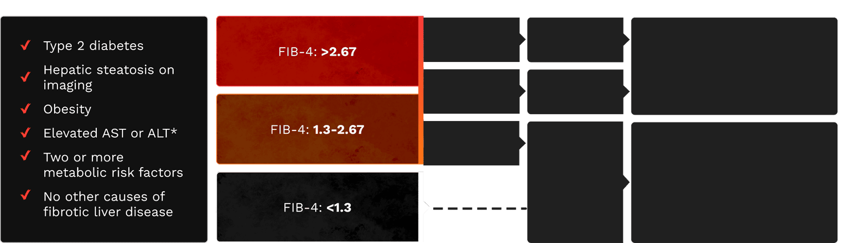 Fib-4 ranges of risk
